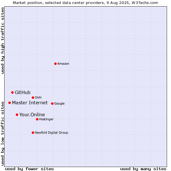 Market position of Your.Online vs. GitHub vs. Master Internet