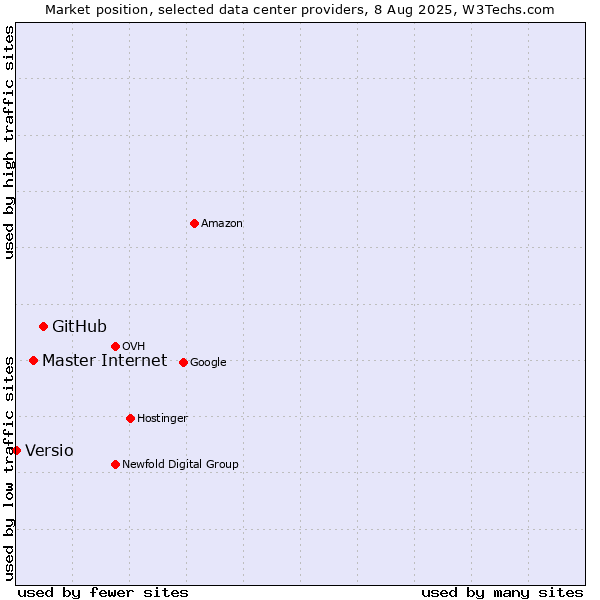 Market position of GitHub vs. Master Internet vs. Versio