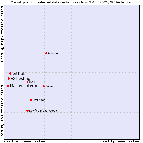 Market position of GitHub vs. VSHosting vs. Master Internet
