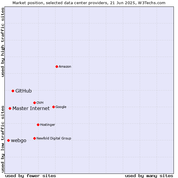 Market position of GitHub vs. Master Internet vs. webgo