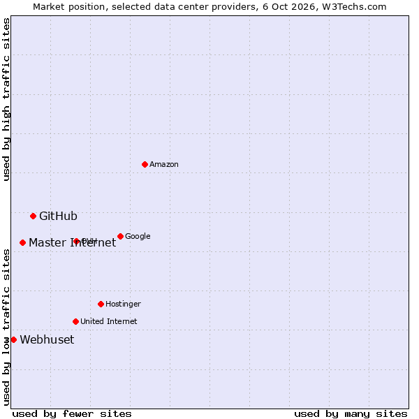 Market position of GitHub vs. Master Internet vs. Webhuset