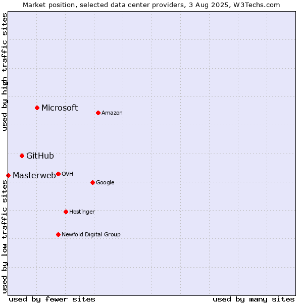 Market position of Microsoft vs. GitHub vs. Masterweb