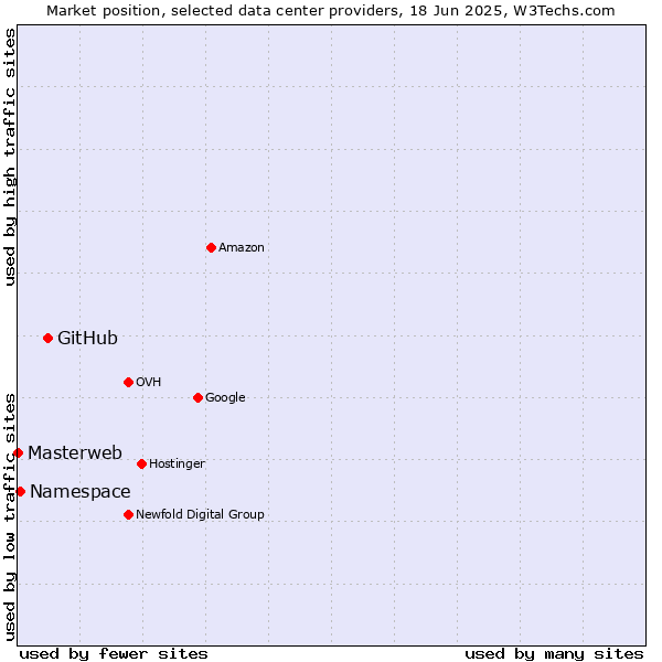 Market position of GitHub vs. Namespace vs. Masterweb