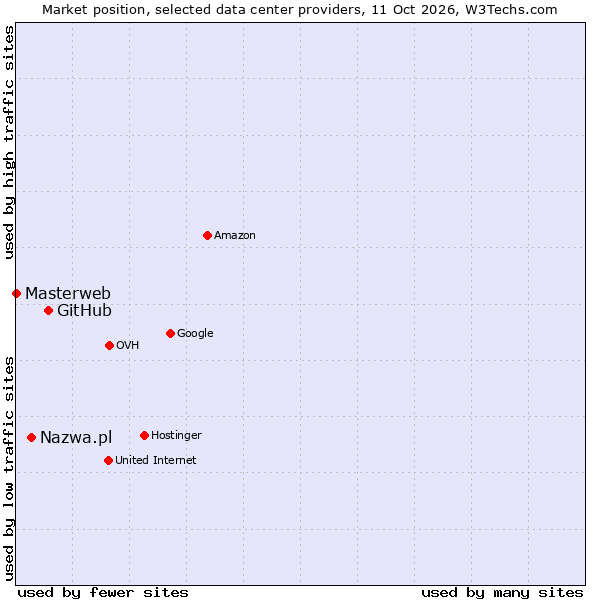 Market position of GitHub vs. Nazwa.pl vs. Masterweb