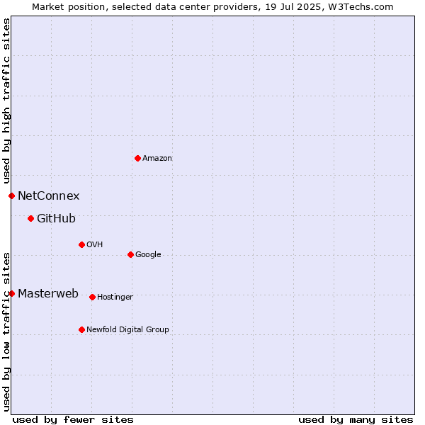 Market position of GitHub vs. NetConnex vs. Masterweb