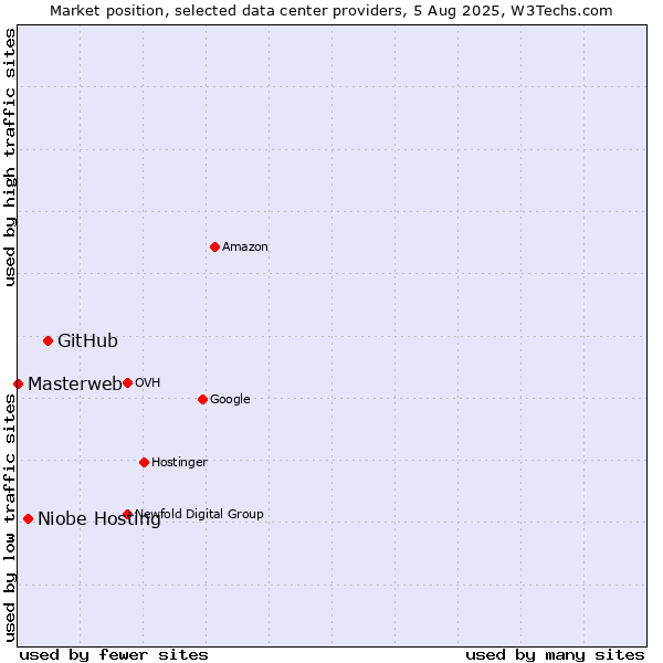 Market position of GitHub vs. Niobe Hosting vs. Masterweb