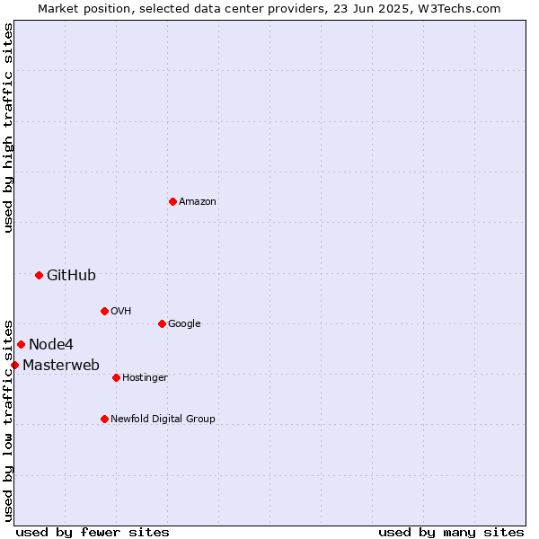 Market position of GitHub vs. Node4 vs. Masterweb