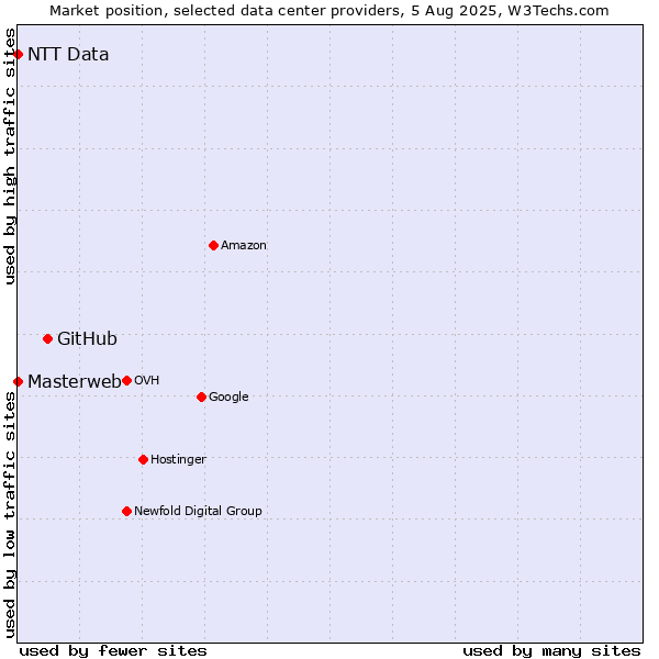 Market position of GitHub vs. NTT Data vs. Masterweb