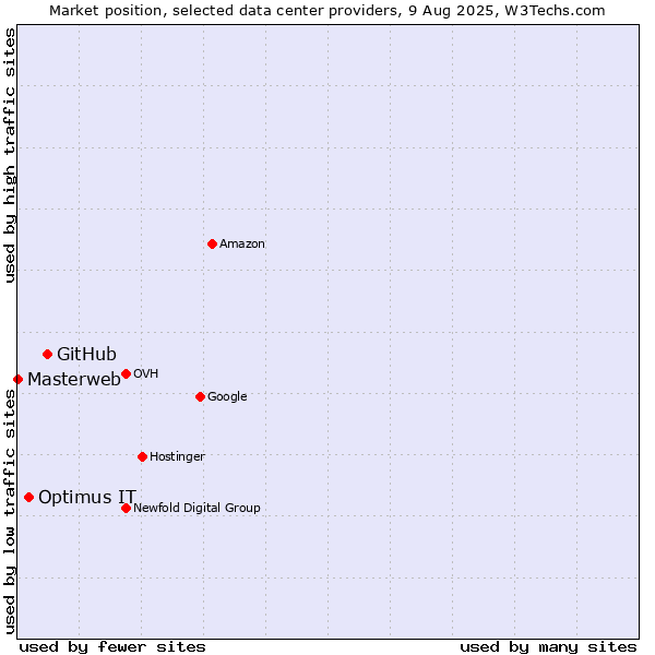 Market position of GitHub vs. Optimus IT vs. Masterweb