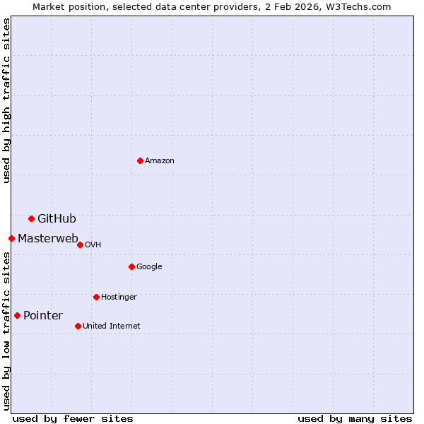 Market position of GitHub vs. Pointer vs. Masterweb