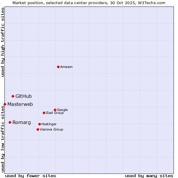 Market position of GitHub vs. Romarg vs. Masterweb
