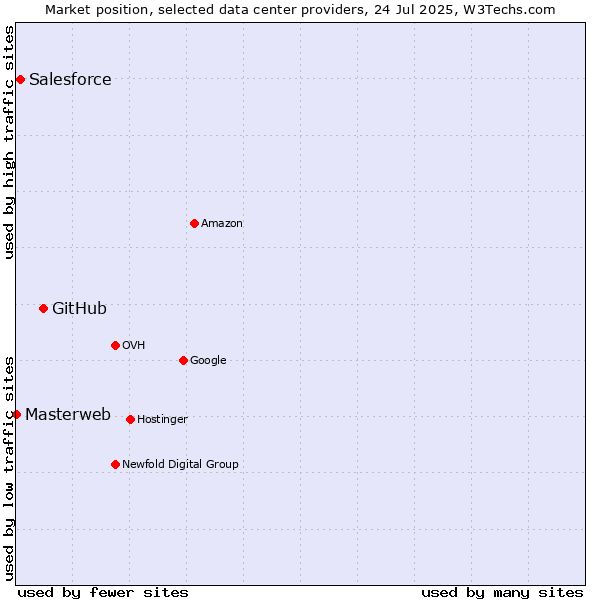 Market position of GitHub vs. Salesforce vs. Masterweb