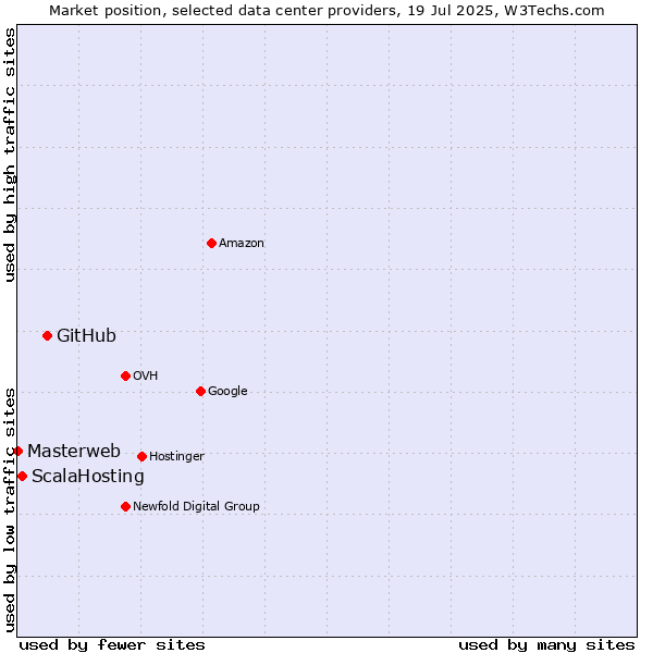 Market position of GitHub vs. ScalaHosting vs. Masterweb