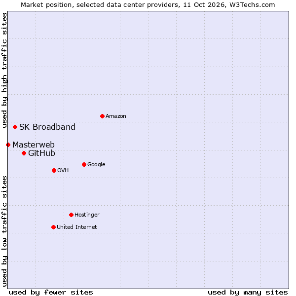 Market position of GitHub vs. SK Broadband vs. Masterweb