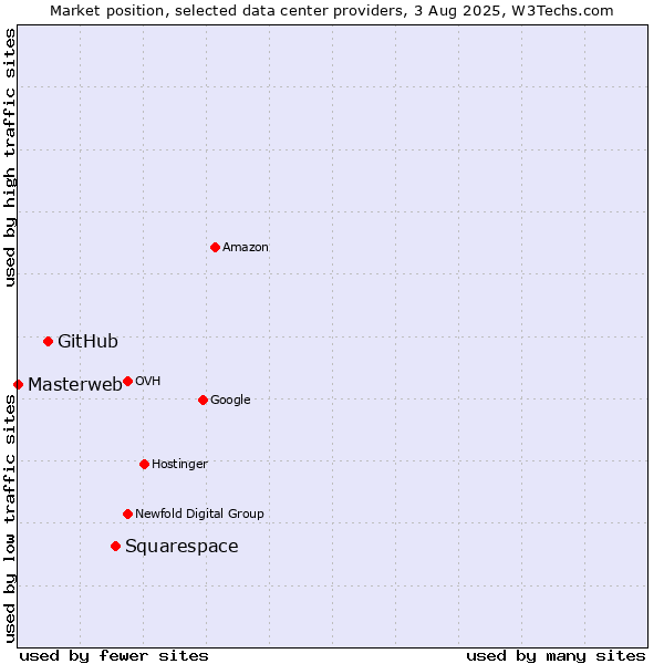 Market position of Squarespace vs. GitHub vs. Masterweb
