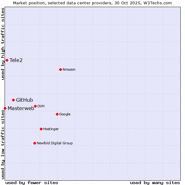 Market position of GitHub vs. Tele2 vs. Masterweb