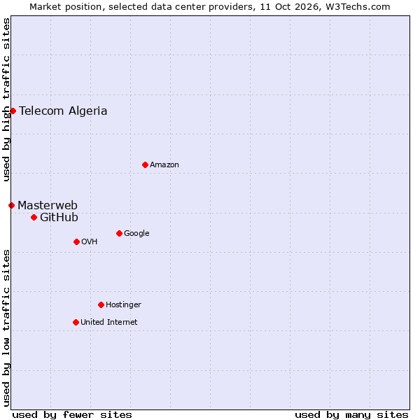 Market position of GitHub vs. Telecom Algeria vs. Masterweb