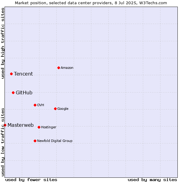 Market position of GitHub vs. Tencent vs. Masterweb