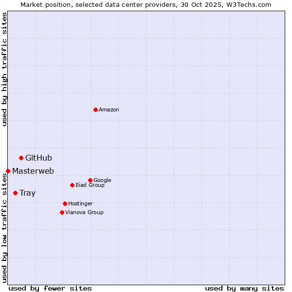 Market position of GitHub vs. Tray vs. Masterweb