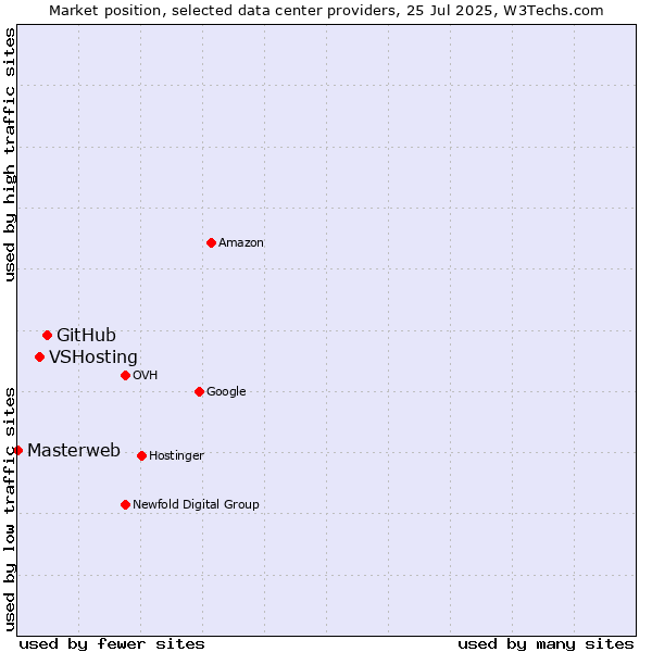 Market position of GitHub vs. VSHosting vs. Masterweb