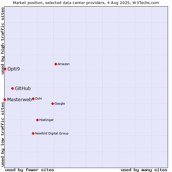 Market position of GitHub vs. Opti9 vs. Masterweb
