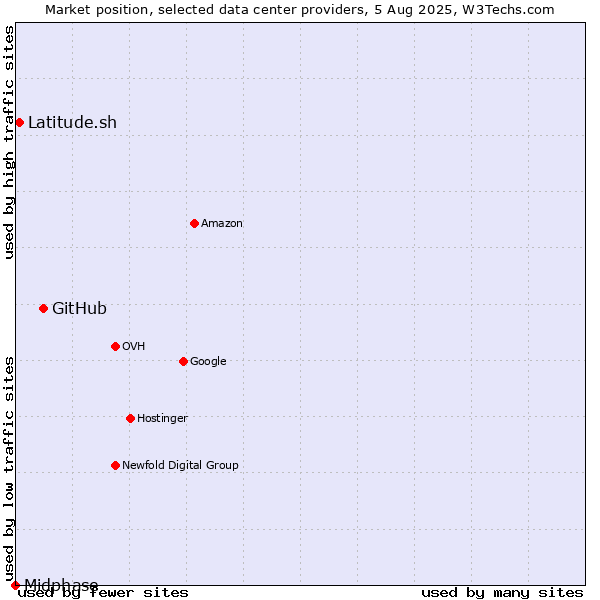 Market position of GitHub vs. Latitude.sh vs. Midphase
