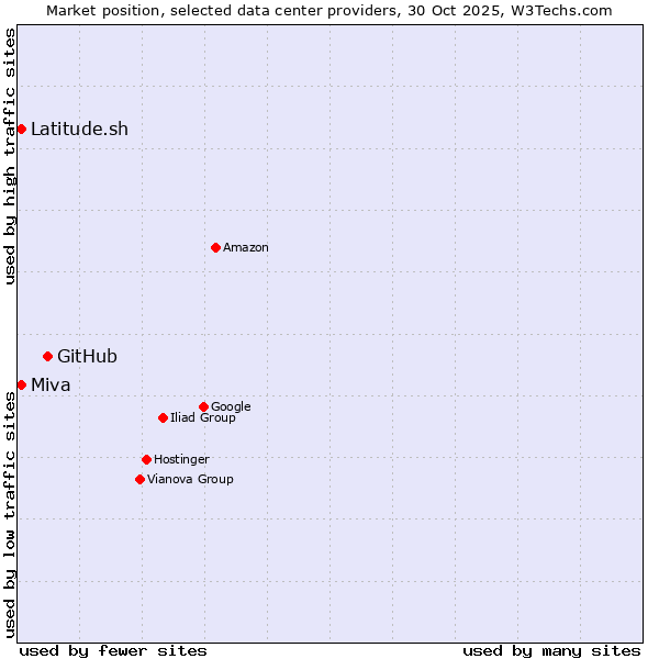 Market position of GitHub vs. Miva vs. Latitude.sh
