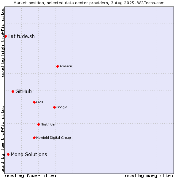 Market position of GitHub vs. Mono Solutions vs. Latitude.sh
