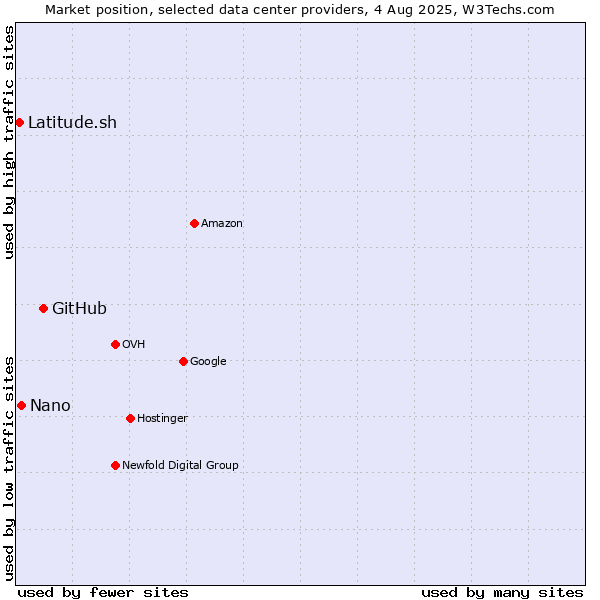 Market position of GitHub vs. Nano vs. Latitude.sh