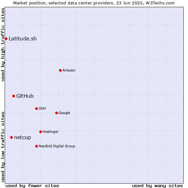 Market position of GitHub vs. netcup vs. Latitude.sh