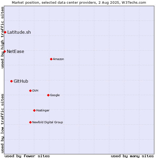 Market position of GitHub vs. Latitude.sh vs. NetEase