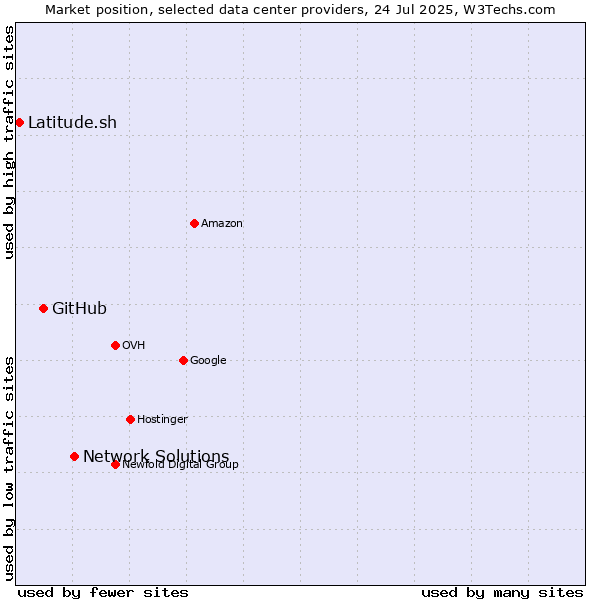 Market position of Network Solutions vs. GitHub vs. Latitude.sh