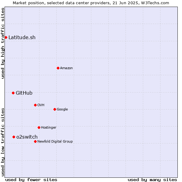Market position of o2switch vs. GitHub vs. Latitude.sh