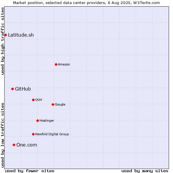 Market position of One.com vs. GitHub vs. Latitude.sh