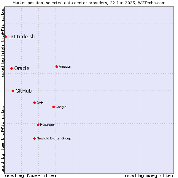 Market position of GitHub vs. Oracle vs. Latitude.sh