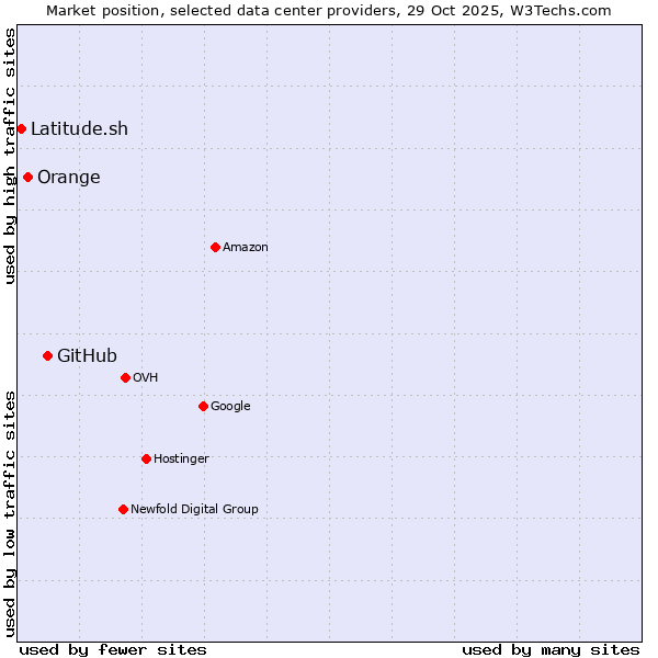Market position of GitHub vs. Orange vs. Latitude.sh