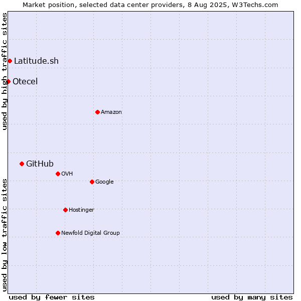 Market position of GitHub vs. Latitude.sh vs. Otecel