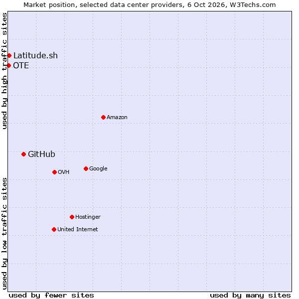 Market position of GitHub vs. Latitude.sh vs. OTE
