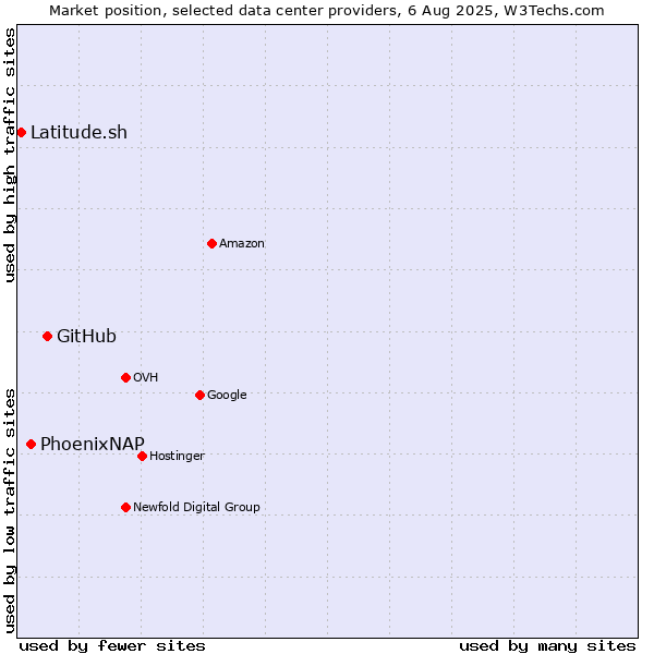 Market position of GitHub vs. PhoenixNAP vs. Latitude.sh