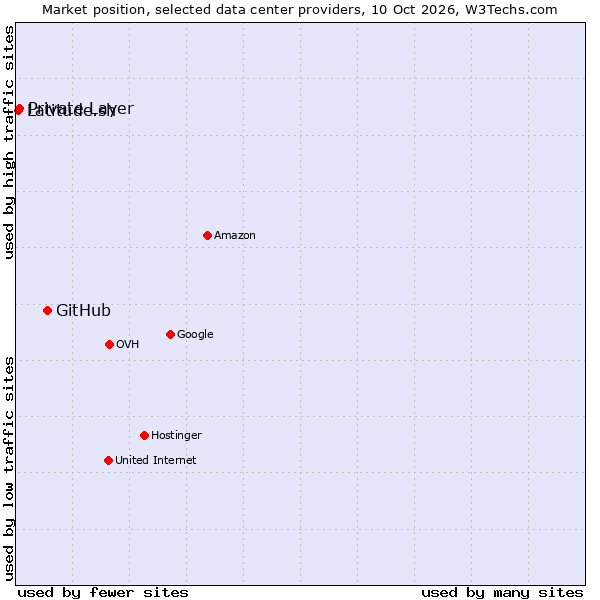 Market position of GitHub vs. Private Layer vs. Latitude.sh
