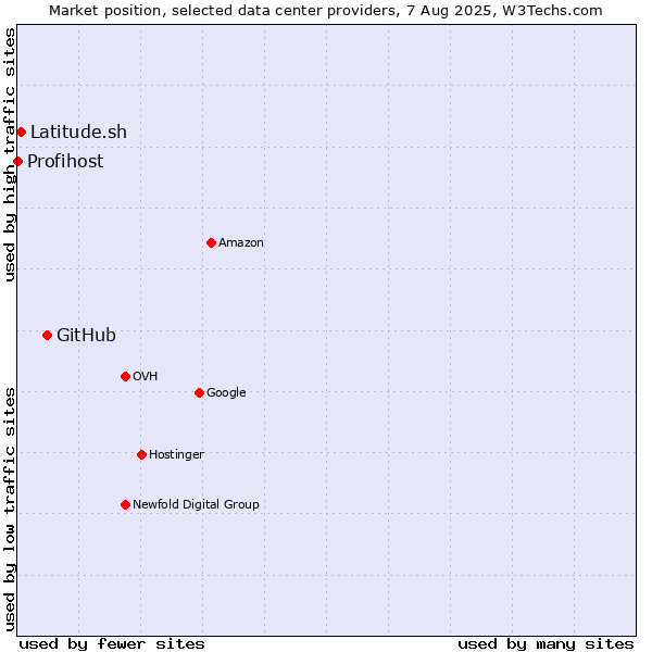 Market position of GitHub vs. Latitude.sh vs. Profihost