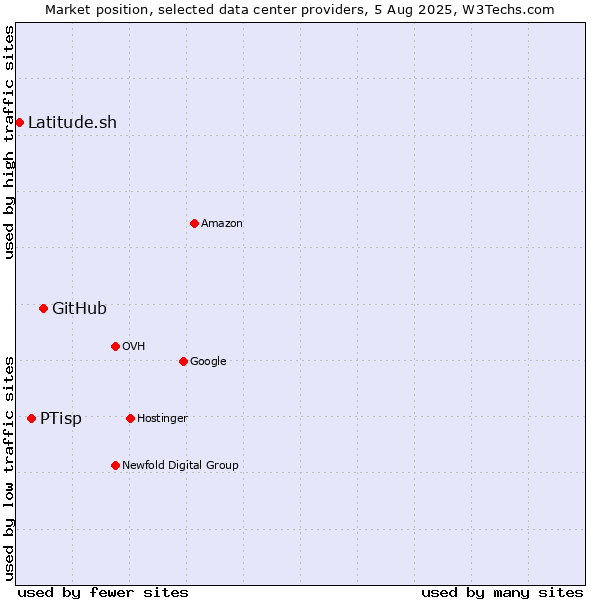 Market position of GitHub vs. PTisp vs. Latitude.sh