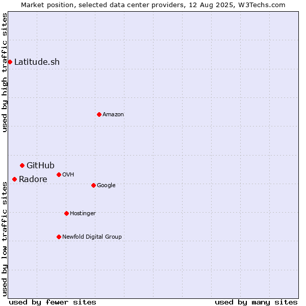 Market position of GitHub vs. Radore vs. Latitude.sh