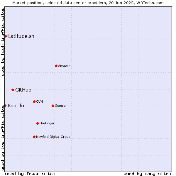 Market position of GitHub vs. Latitude.sh vs. Root.lu