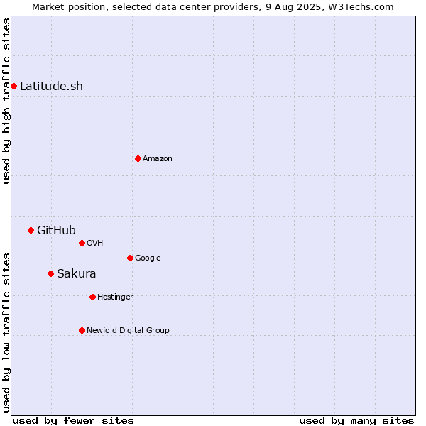 Market position of Sakura vs. GitHub vs. Latitude.sh