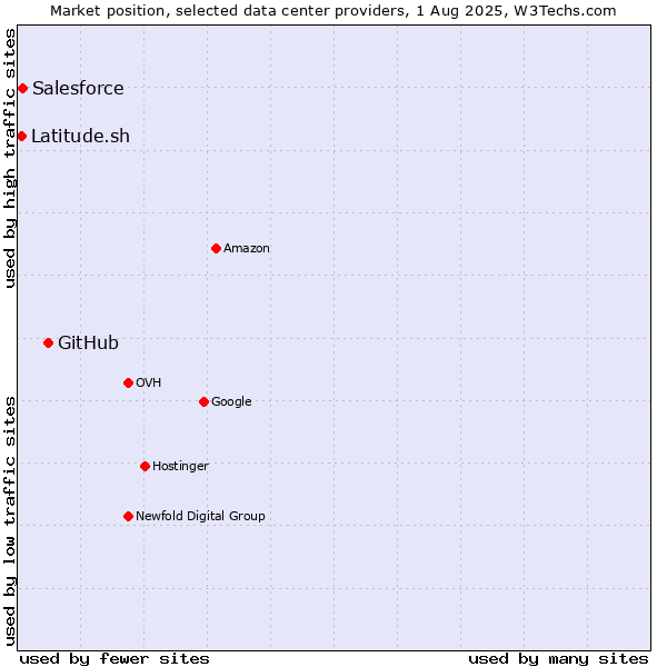 Market position of GitHub vs. Salesforce vs. Latitude.sh