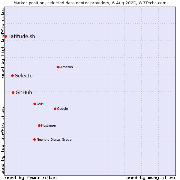 Market position of GitHub vs. Selectel vs. Latitude.sh