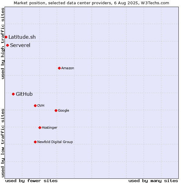 Market position of GitHub vs. Serverel vs. Latitude.sh