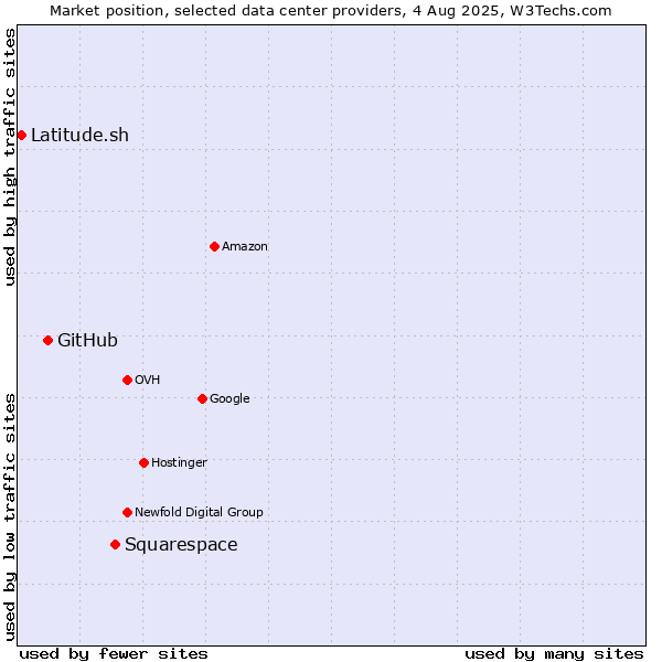 Market position of Squarespace vs. GitHub vs. Latitude.sh