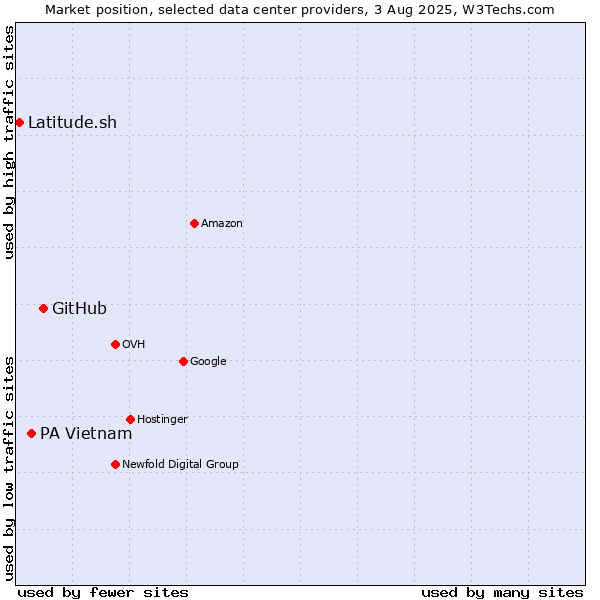 Market position of GitHub vs. PA Vietnam vs. Latitude.sh